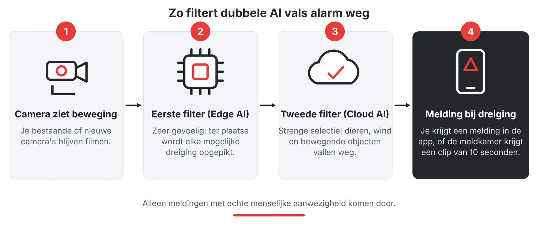 AI-camerabewaking 2 Schema: camerabeeld wordt gefilterd door Edge AI en Cloud AI voor het naar de meldkamer gaat